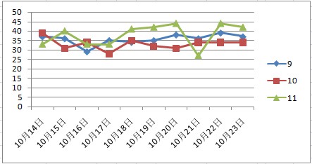 天天彩選4走勢連線圖表