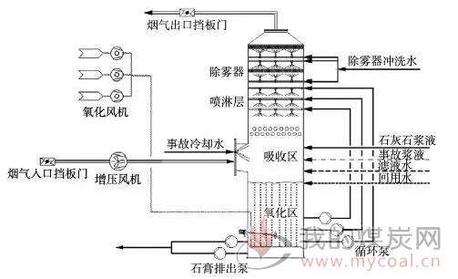 廢氣吸收裝置簡圖