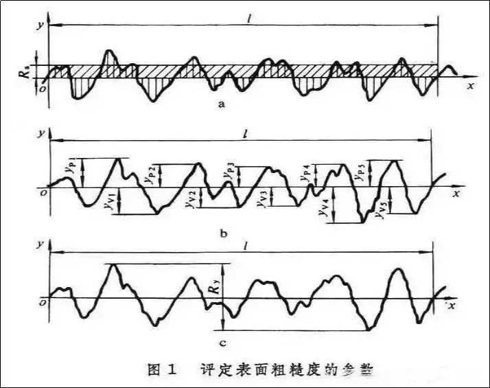 粗糙度儀器的原理