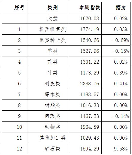 亳州藥材價(jià)格行情