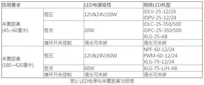 醫(yī)用殺菌燈的安裝規(guī)范