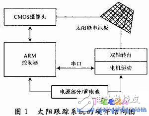 太陽能傳感器的原理是什么