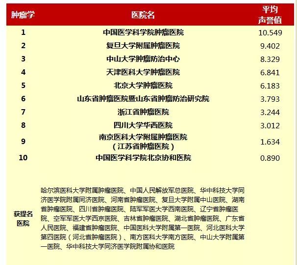 中國最好的腫瘤醫(yī)院排名榜