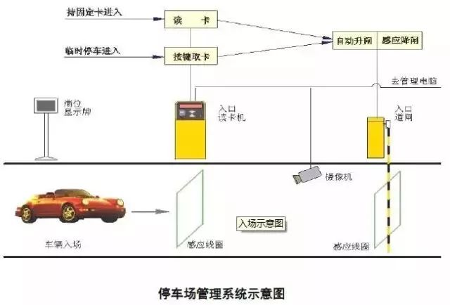 停車場智能化