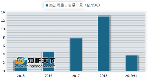 電池隔膜原材料