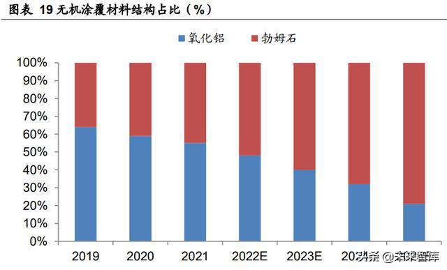 鋰電池涂覆隔膜行業(yè)