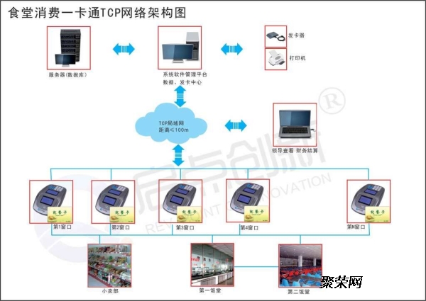 一卡通系統(tǒng)設計