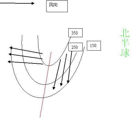 低壓輻散還是輻合