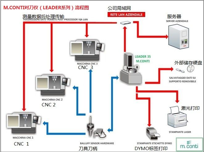 刀具預(yù)調(diào)儀與通信電纜線的關(guān)系