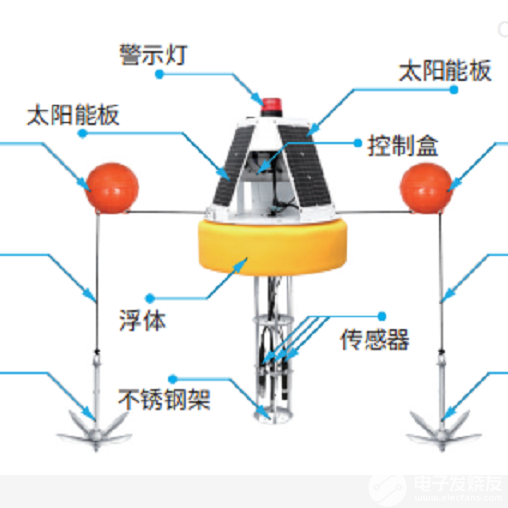 水質(zhì)檢測所需儀器