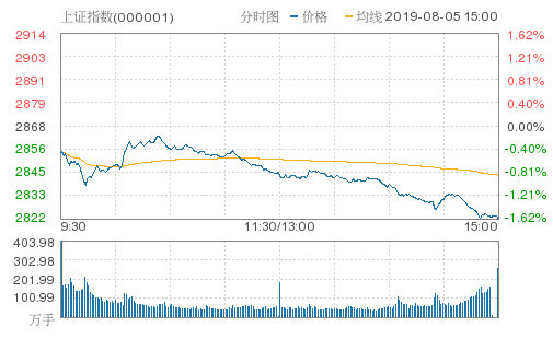 滬指創(chuàng)近3個月以來新低