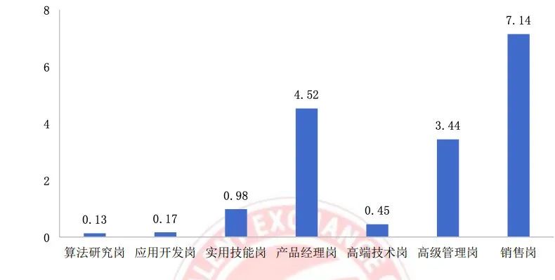 中國(guó)AI人才缺口將達(dá)到400萬