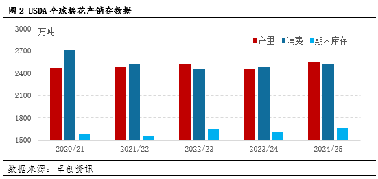 機(jī)構(gòu)：春節(jié)前國(guó)內(nèi)棉花價(jià)格難明顯反彈