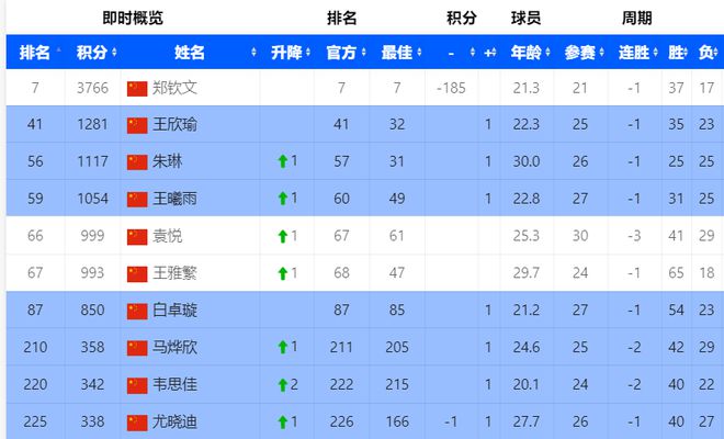 鄭欽文即時(shí)排名下滑至第7位