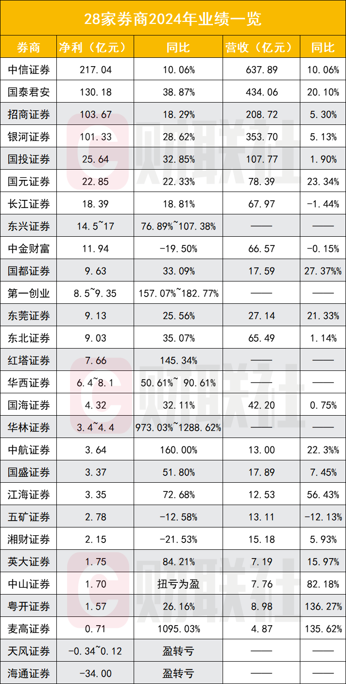 5家券商2024年凈利超百億